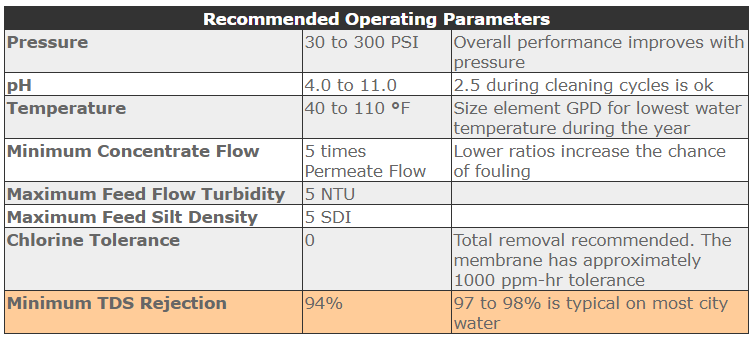Recommended Operating Parameters