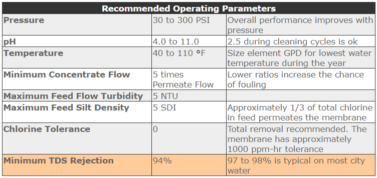 Recommended Operating Parameters